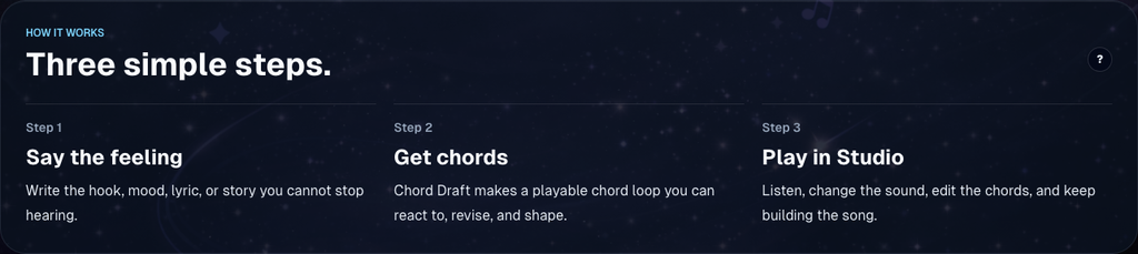 Home discovery sections answer how the tool works, what is free, and common songwriter questions. Dark theme.